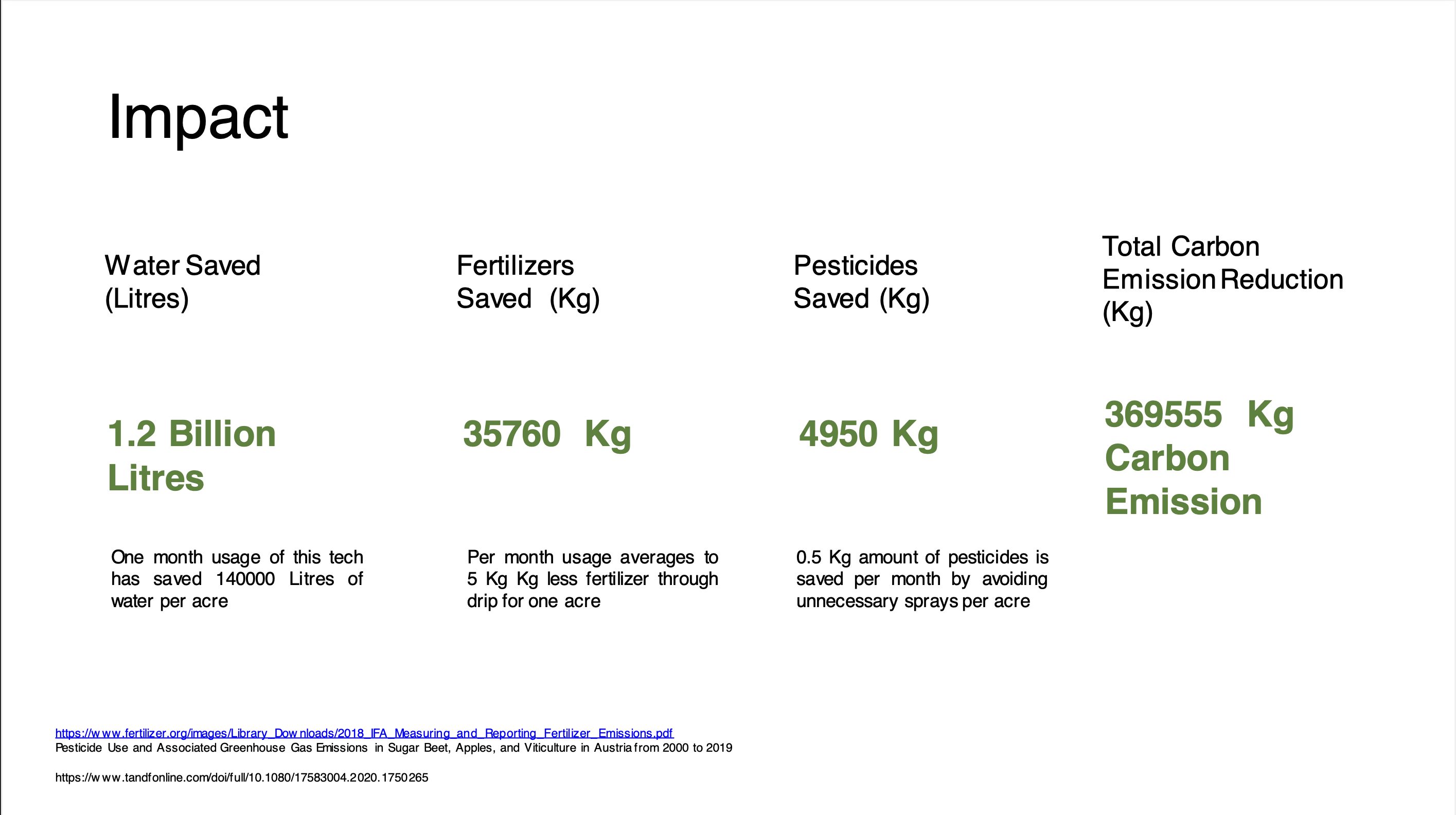 My general practice included 11-12 irrigations in the season. This year I have done only 4 irrigations and saved a lot on fertilizers. I have saved around 50-60% on spraying costs. All this with 100% increase in fruitfulness. Thanks to Fyllo.