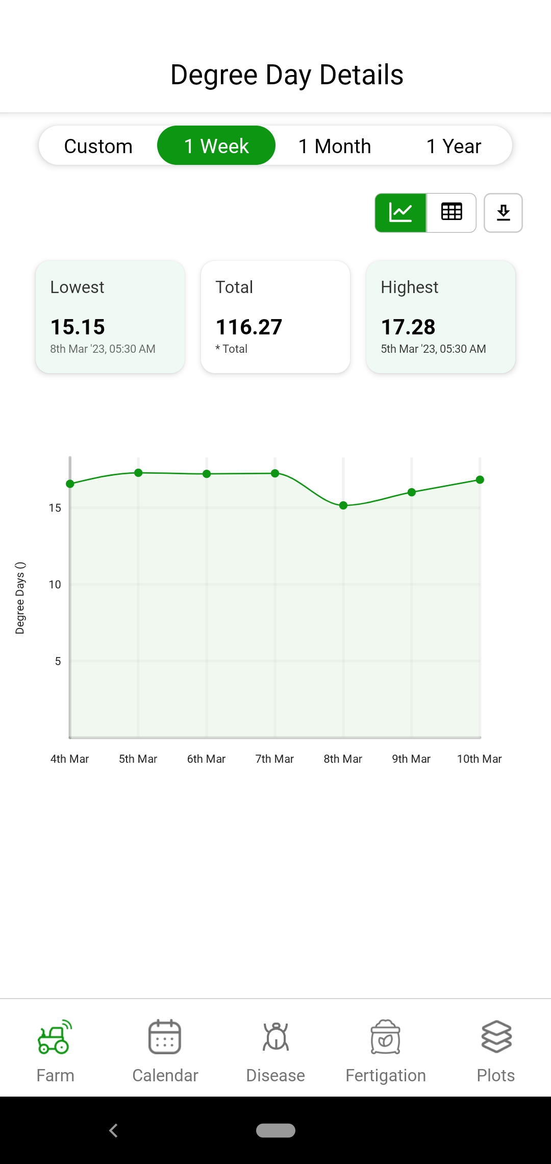 Based on growing degree days, Fyllo helps you plan your harvest time in advance.