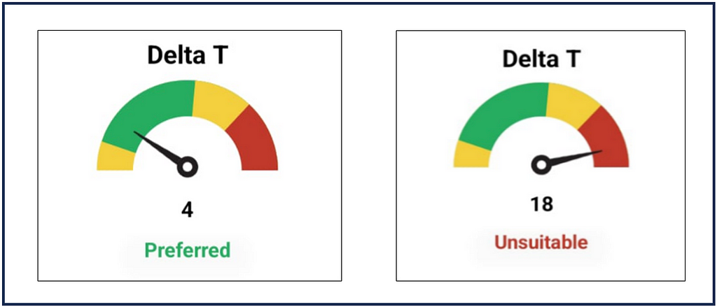 Understanding the Use of Delta T and VPD Readings for Decision-Making in Agriculture