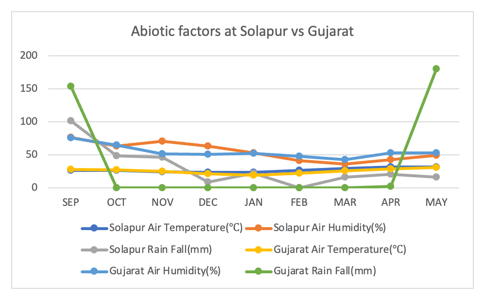 Abiotic Factors